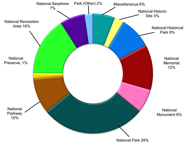 2024 Visitation a colorful donut chart with segments sized to reflect percent totals